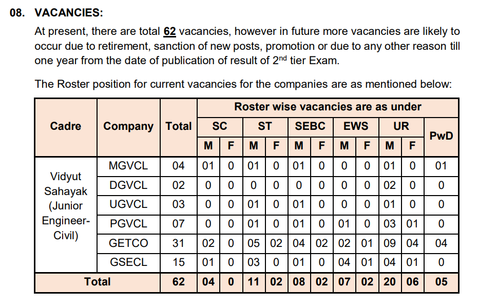 MGVCL Vidyut Sahayak Recruitment 2025